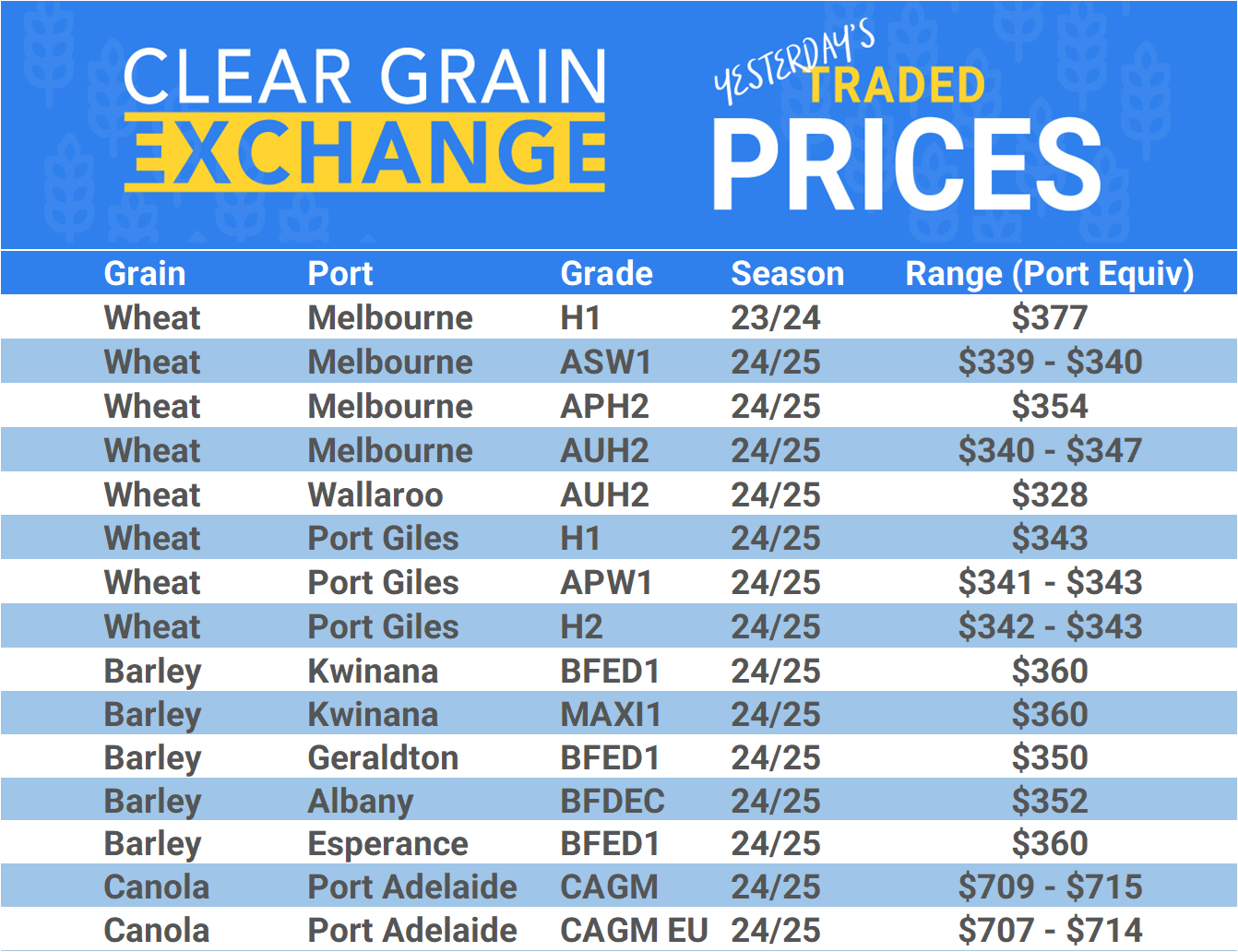 Grain trade prices for Australia Grain (wheat, barley, Sorghum, Lupins, Canola, Faba Beans, Oats, Chickpeas and lentils)