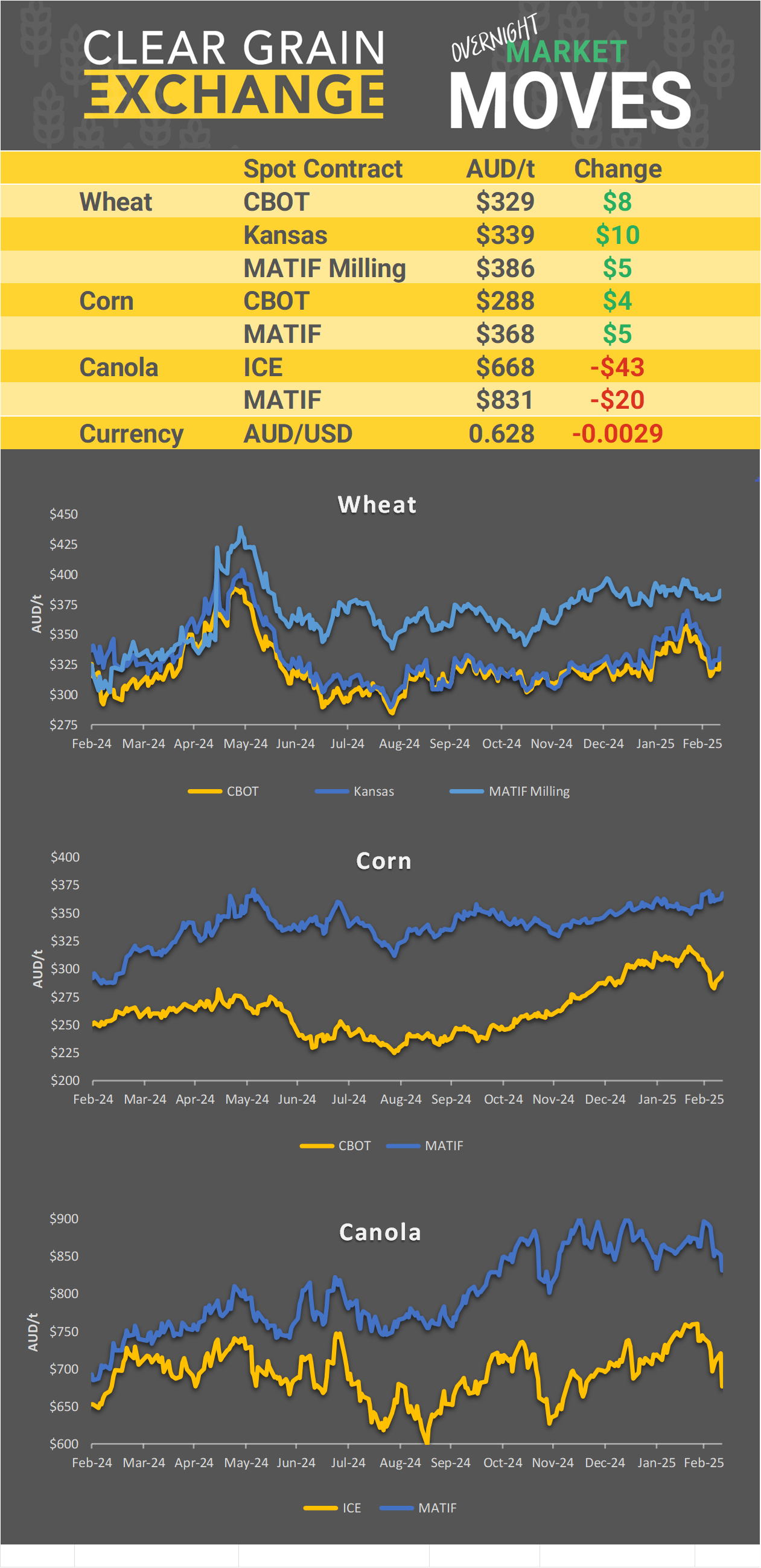 Chart including Wheat CBOT prices, Wheat Black Sea prices, Canola ICE prices and Canola MATIF prices