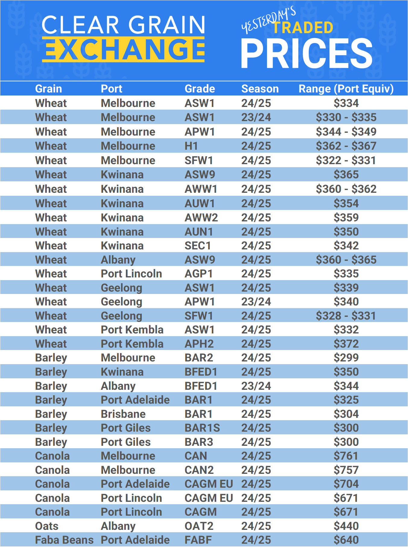 Grain trade prices for Australia Grain (wheat, barley, Sorghum, Lupins, Canola, Faba Beans, Oats, Chickpeas and lentils)