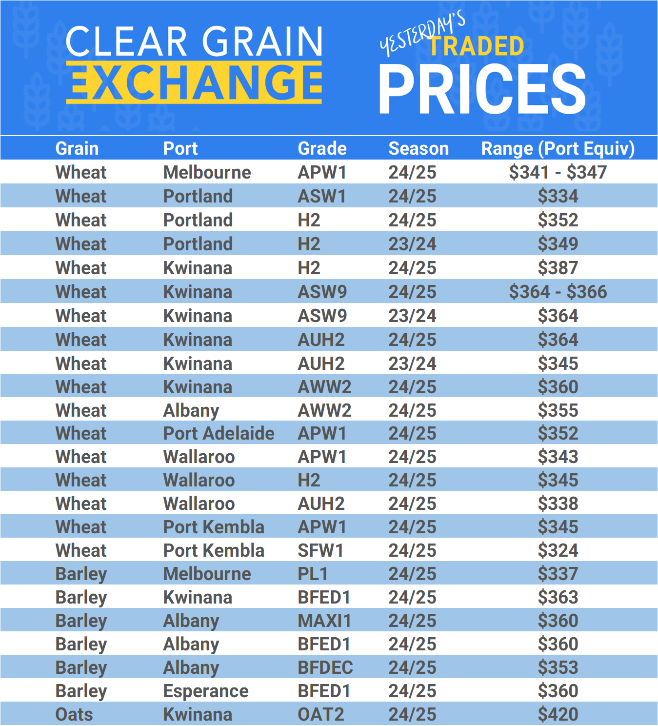 Grain trade prices for Australia Grain (wheat, barley, Sorghum, Lupins, Canola, Faba Beans, Oats, Chickpeas and lentils)