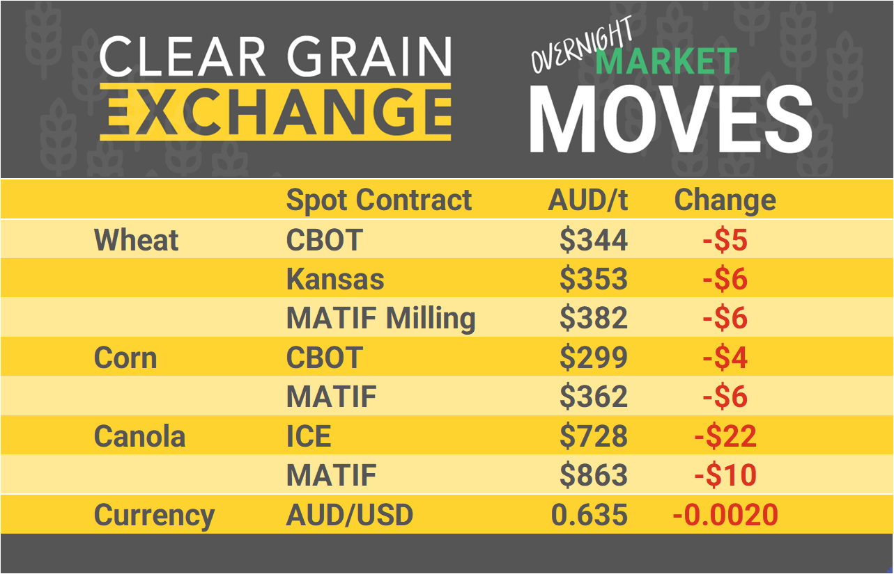 Grain Report Tuesday- 25th February