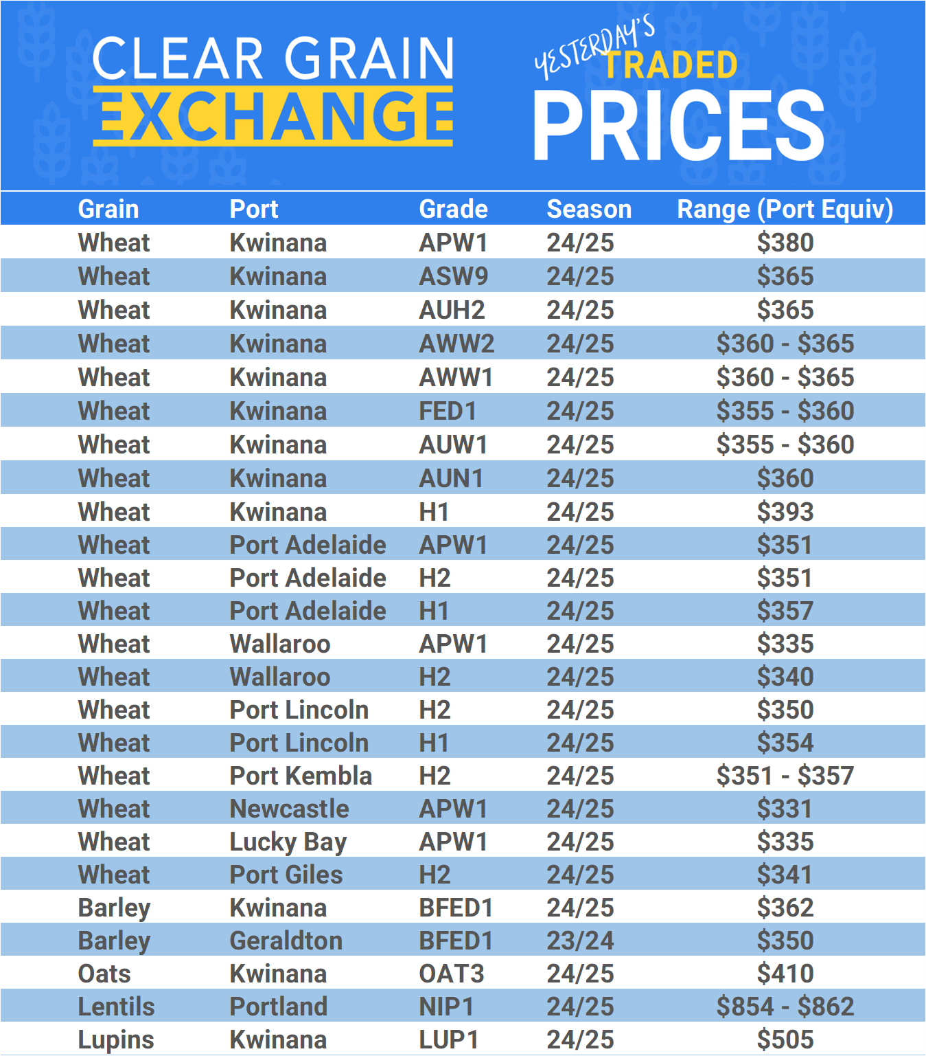 Grain trade prices for Australia Grain (wheat, barley, Sorghum, Lupins, Canola, Faba Beans, Oats, Chickpeas and lentils)