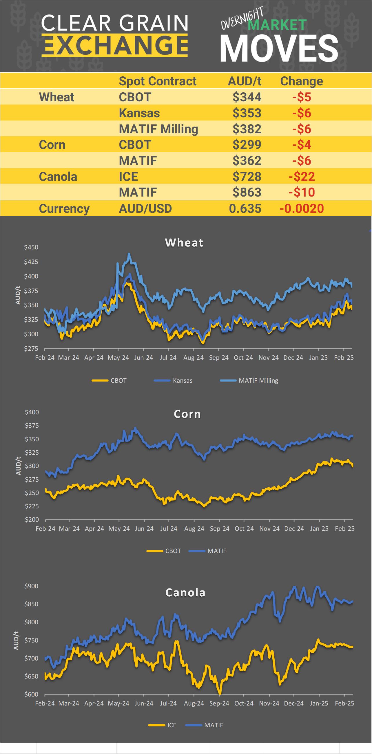 Chart including Wheat CBOT prices, Wheat Black Sea prices, Canola ICE prices and Canola MATIF prices
