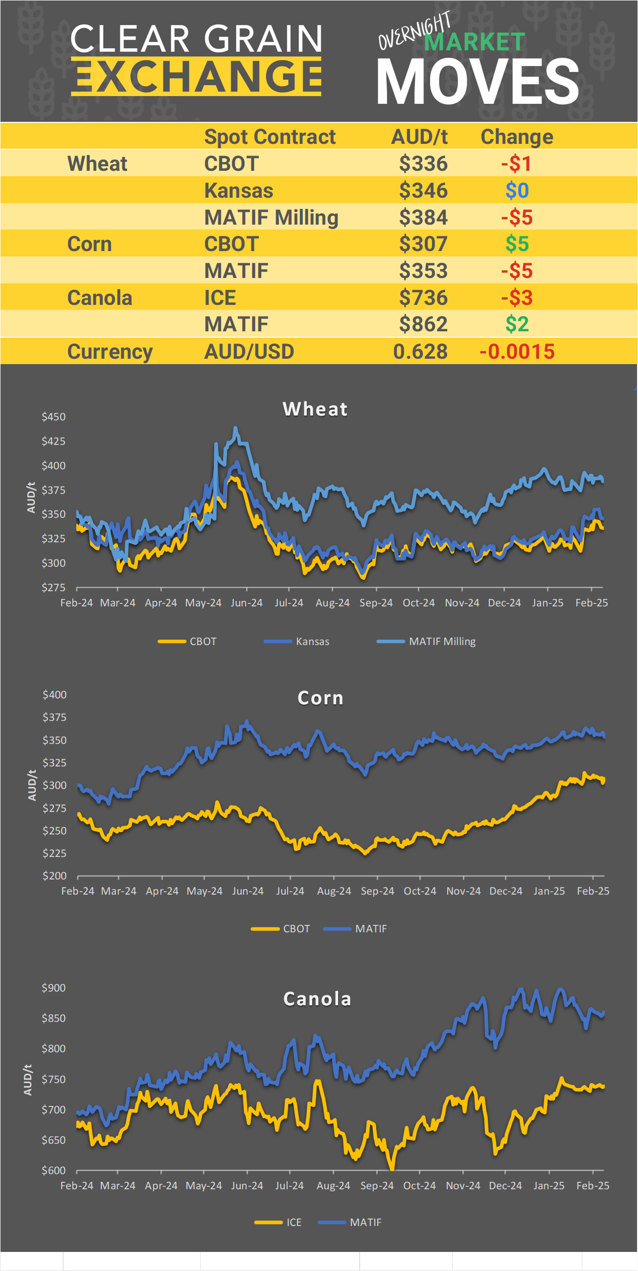 Chart including Wheat CBOT prices, Wheat Black Sea prices, Canola ICE prices and Canola MATIF prices
