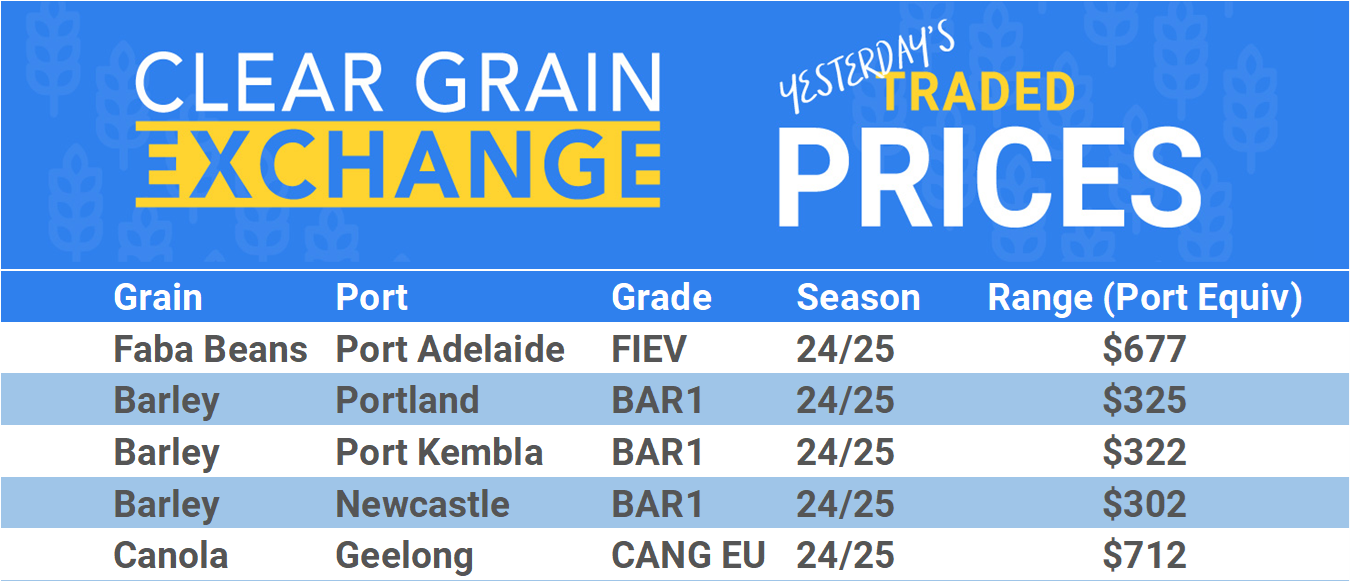 Grain trade prices for Australia Grain (wheat, barley, Sorghum, Lupins, Canola, Faba Beans, Oats, Chickpeas and lentils)