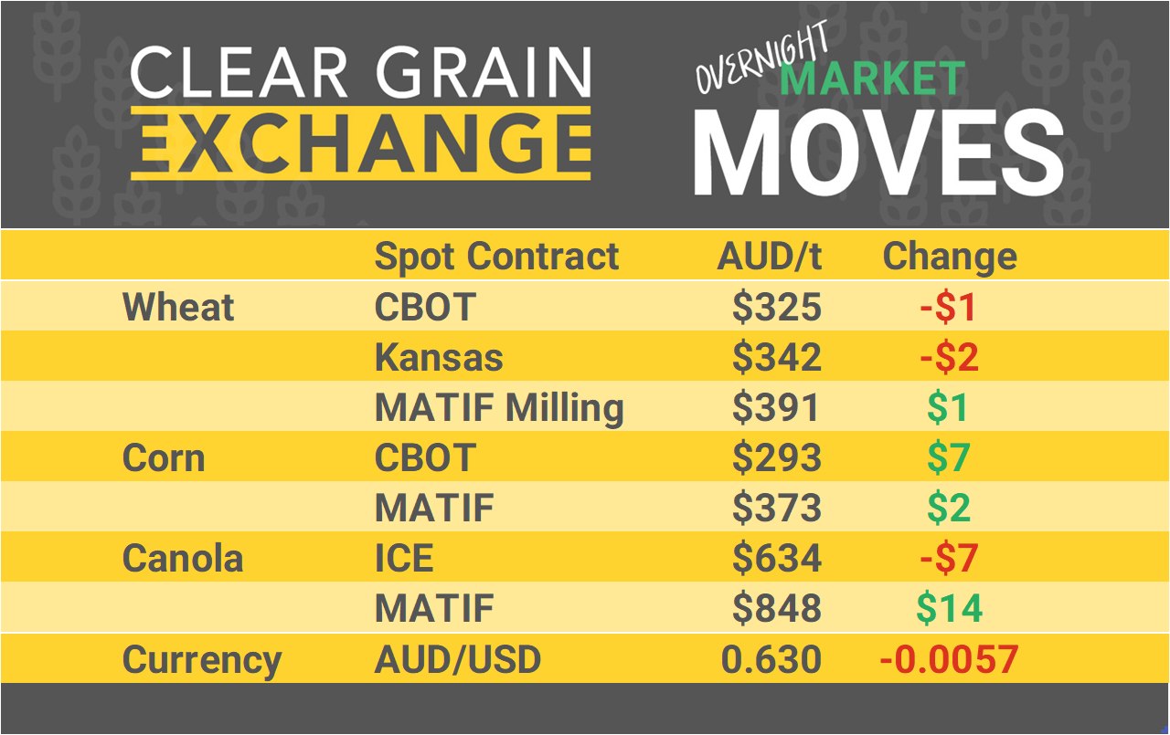 Grain Report Friday- 21st March