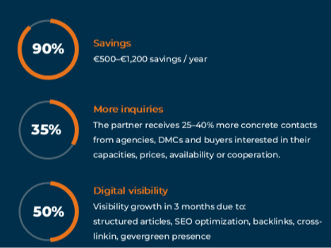 Dark blue infographic with orange and white text. Highlights 90% savings, 35% more inquiries, and 50% digital visibility growth.