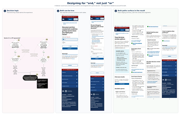 Shows the design logic of AND rather than just or. Images of both "Has your service connected condition gotten worse?" and "Do you disagree with any part of our decision?" Finally, shows how both the disagree and CFI paths appear in the summary screen.