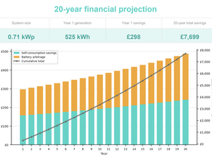Thunder Storm Plus 710W financial projections