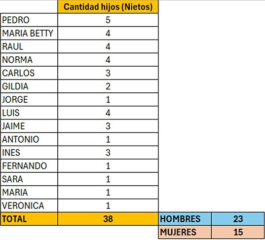 CANTIDAD DE HIJOS Y NIETOS.jpg