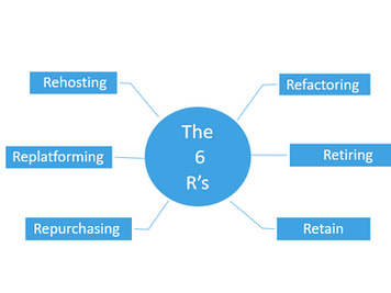 Cloud Migration Strategy