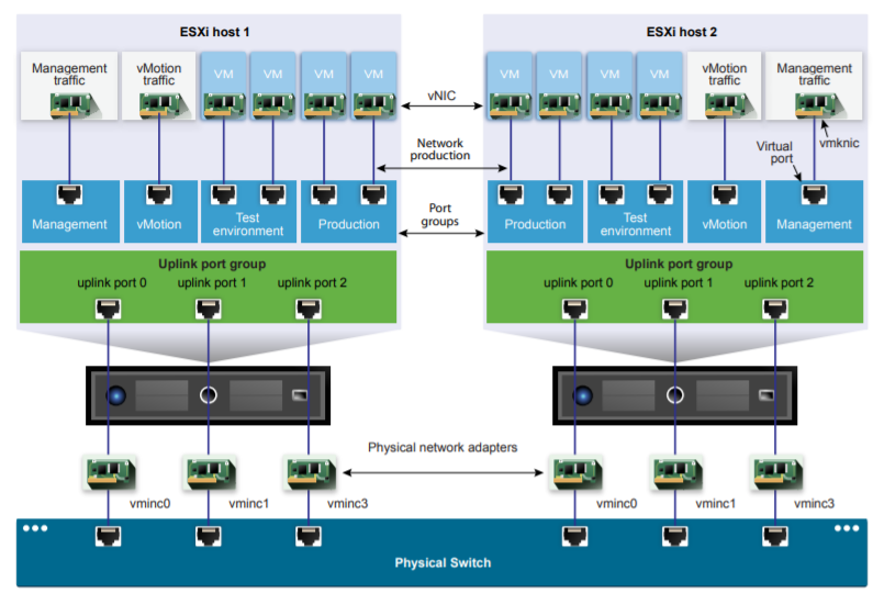 vSphere Networking