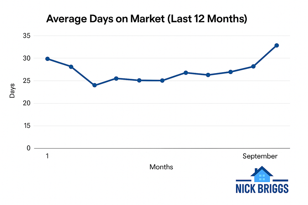 Average Days on Market in Spokane 2025 line graph showing 12-month trend of homes selling between 25 and 32 days, reflecting Spokane real estate market stability, created by Nick Briggs Realty, Spokane real estate agent.