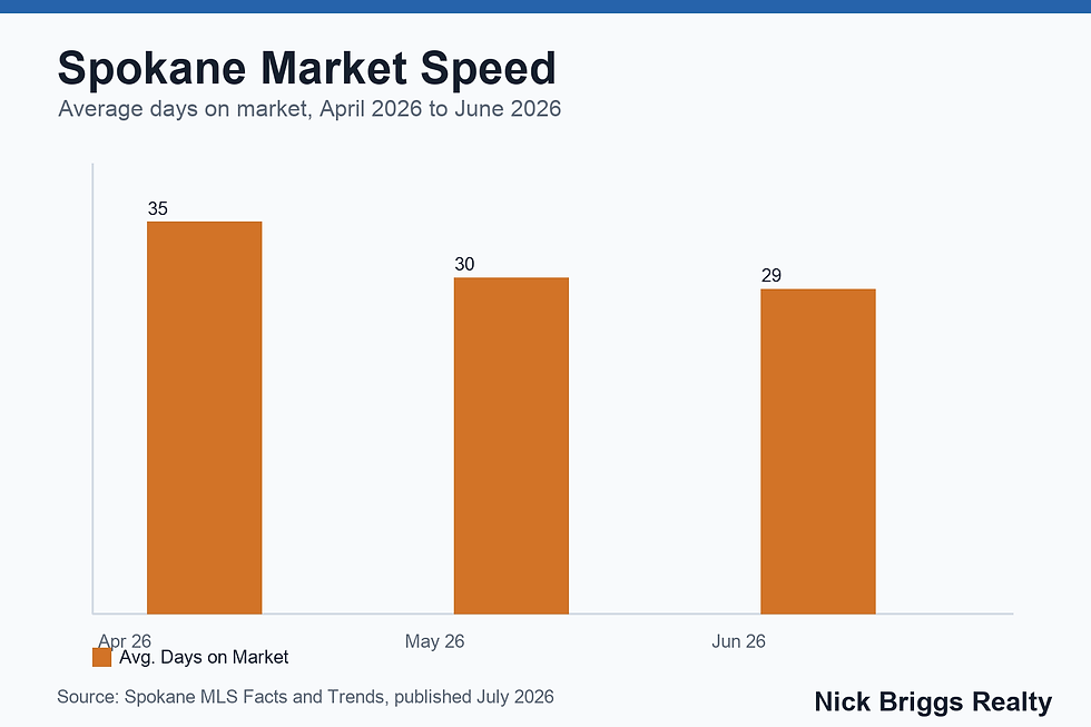 Spokane market speed June 2026 average days on market chart