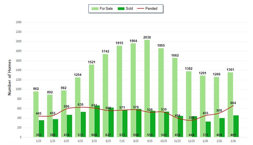 Bar graph showing homes for sale, sold, and pended over months. Light green bars for sale, dark green sold, red line for pended.