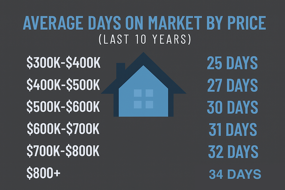 Average Days on Market by Price in Spokane (Last 10 Years) — infographic showing $300K–$400K: 25 days, $400K–$500K: 27 days, $500K–$600K: 30 days, $600K–$700K: 31 days, $700K–$800K: 32 days, and $800K+: 34 days. Spokane real estate market trend chart by Nick Briggs Realtor, highlighting home sale timelines by price range.