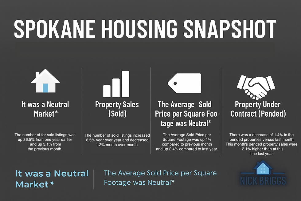 Spokane Housing Snapshot infographic with icons and text. Neutral market trends: sales, prices, and contracts detailed. Dark gray background.