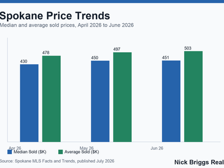 Spokane price trends June 2026 showing median sold price and average sold price