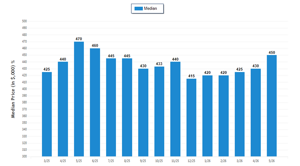 Blue bar chart of median price ($000) by month from 3/25 to 5/26, peaking at 470 in 5/25 and rising to 450 in 5/26.