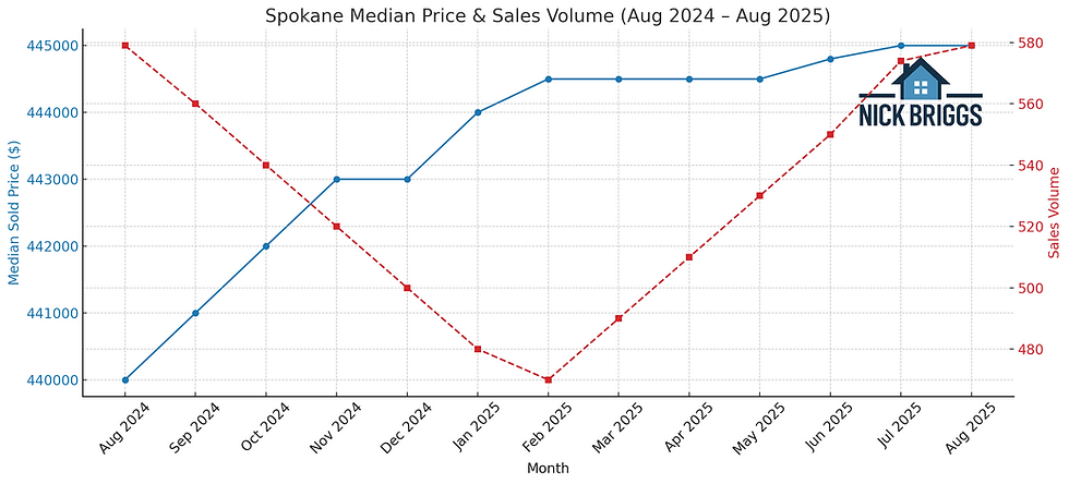Line graph showing Spokane median home prices and sales volume from August 2024 to August 2025, highlighting stable prices around $445,000 and fluctuating sales volume; includes Nick Briggs Real Estate logo for Spokane housing market insights.