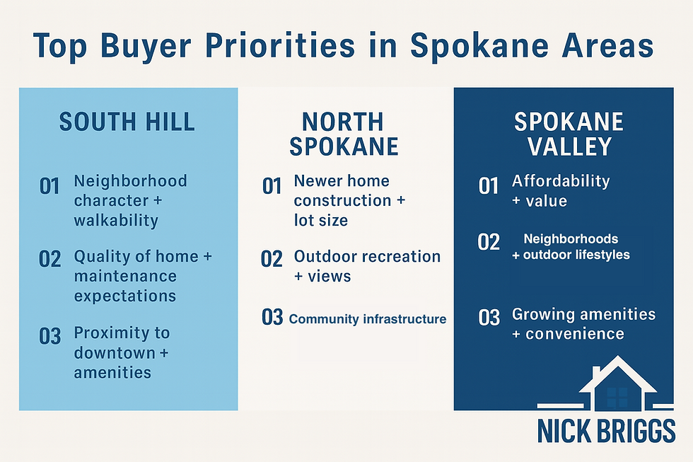 Text graphic showing top buyer priorities in Spokane areas: South Hill, North Spokane, Spokane Valley, with focus on homes, amenities, and lifestyle.