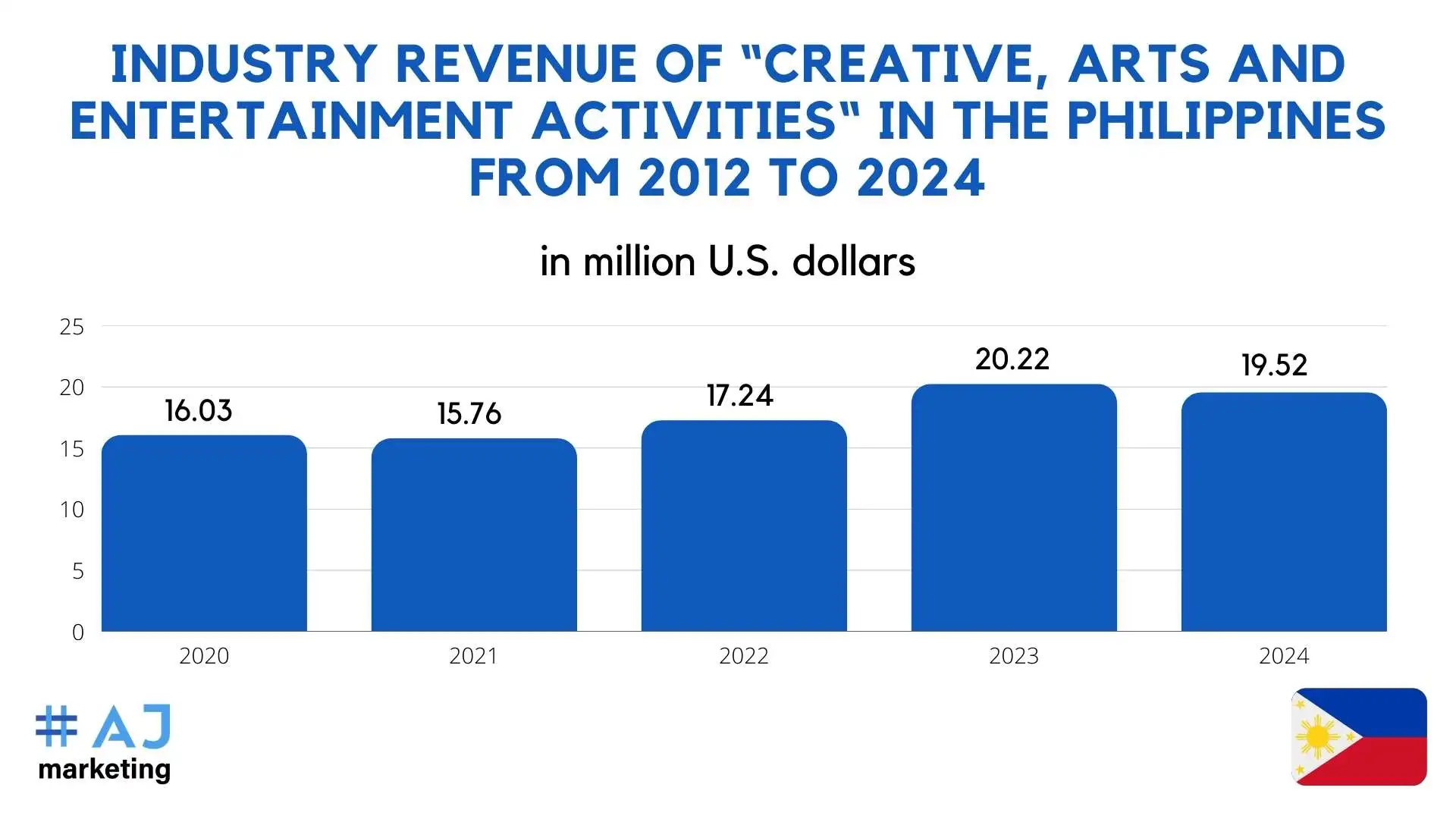 AJ Marketing - Top 11 Visual Arts Influencers on Philippine Social Media - Industry revenue of “creative, arts and entertainment activities“ in the Philippines from 2012 to 2024