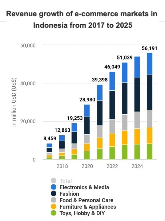 AJ Marketing - Indonesia's Top 10 Marketing Trends in 2023 - Revenue growth of e-commerce markets in Indonesia from 2017 to 2025