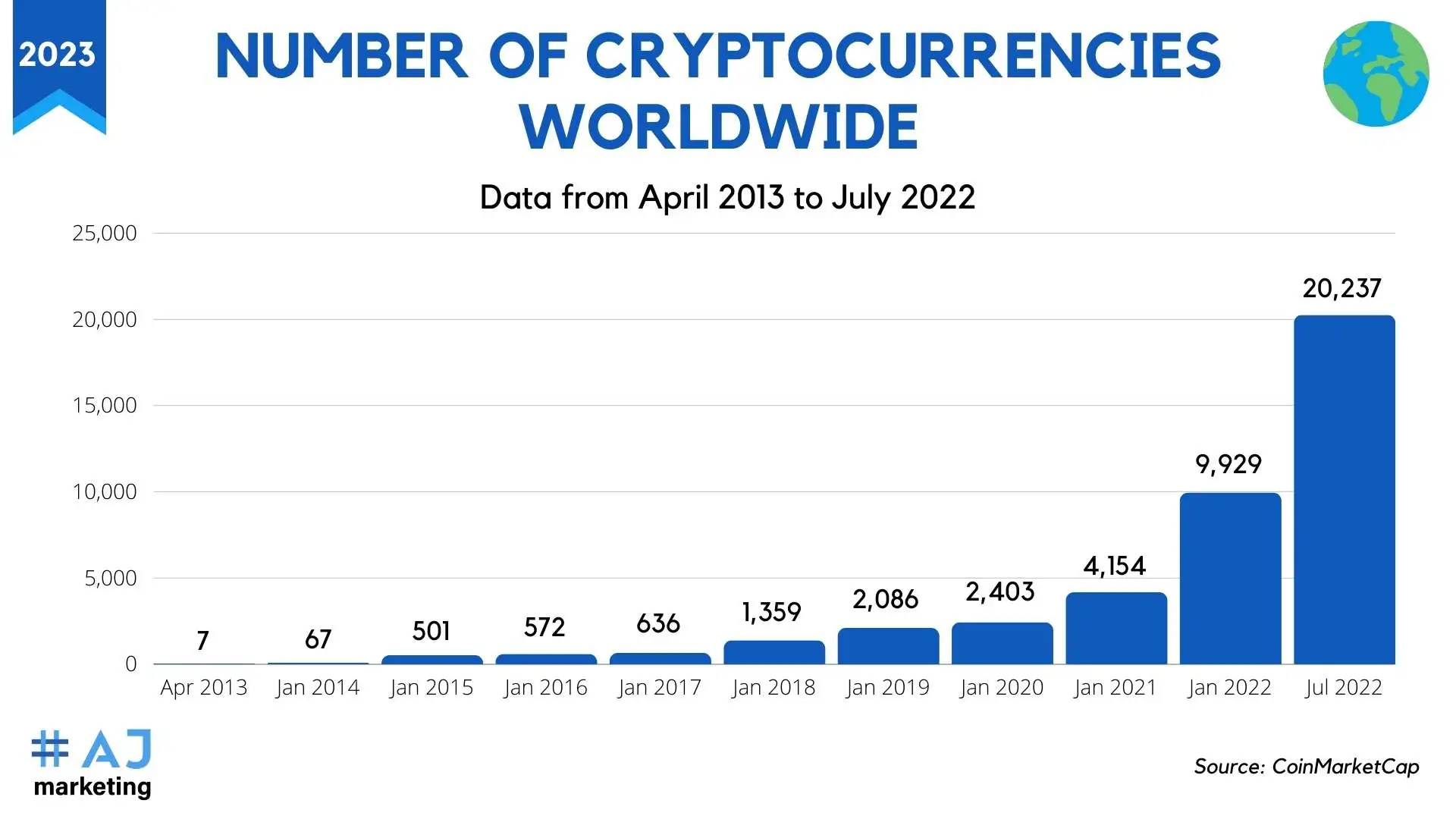 AJ Marketing - Top 17 Crypto-YouTubers by Subscribers in 2023 - NUMBER OF CRYPTOCURRENCIES WORLDWIDE