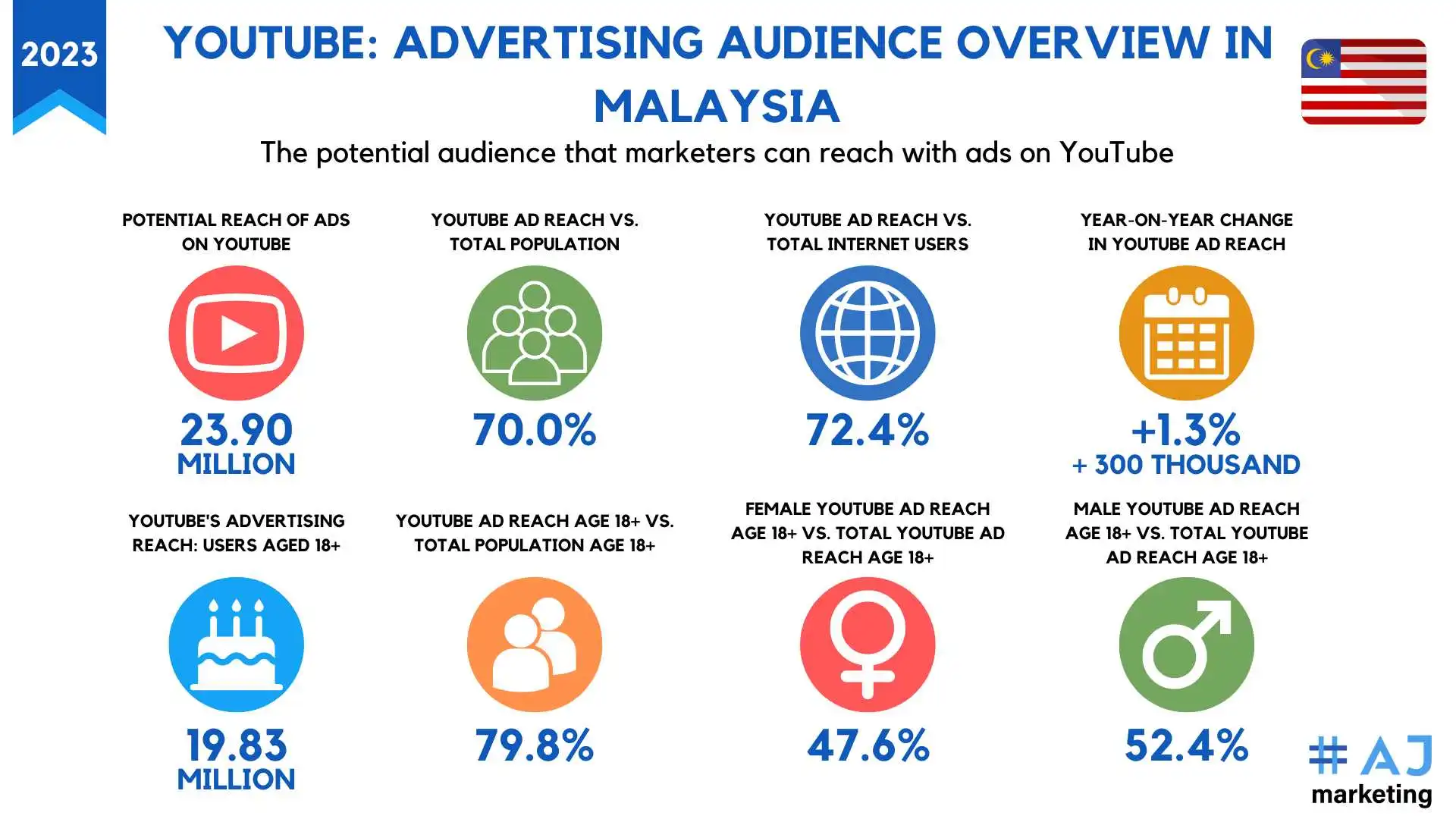 AJ Marketing - Top 20 Most Followed YouTubers in Malaysia in 2023 - YouTube Advertising Audience Overview in Malaysia 2023