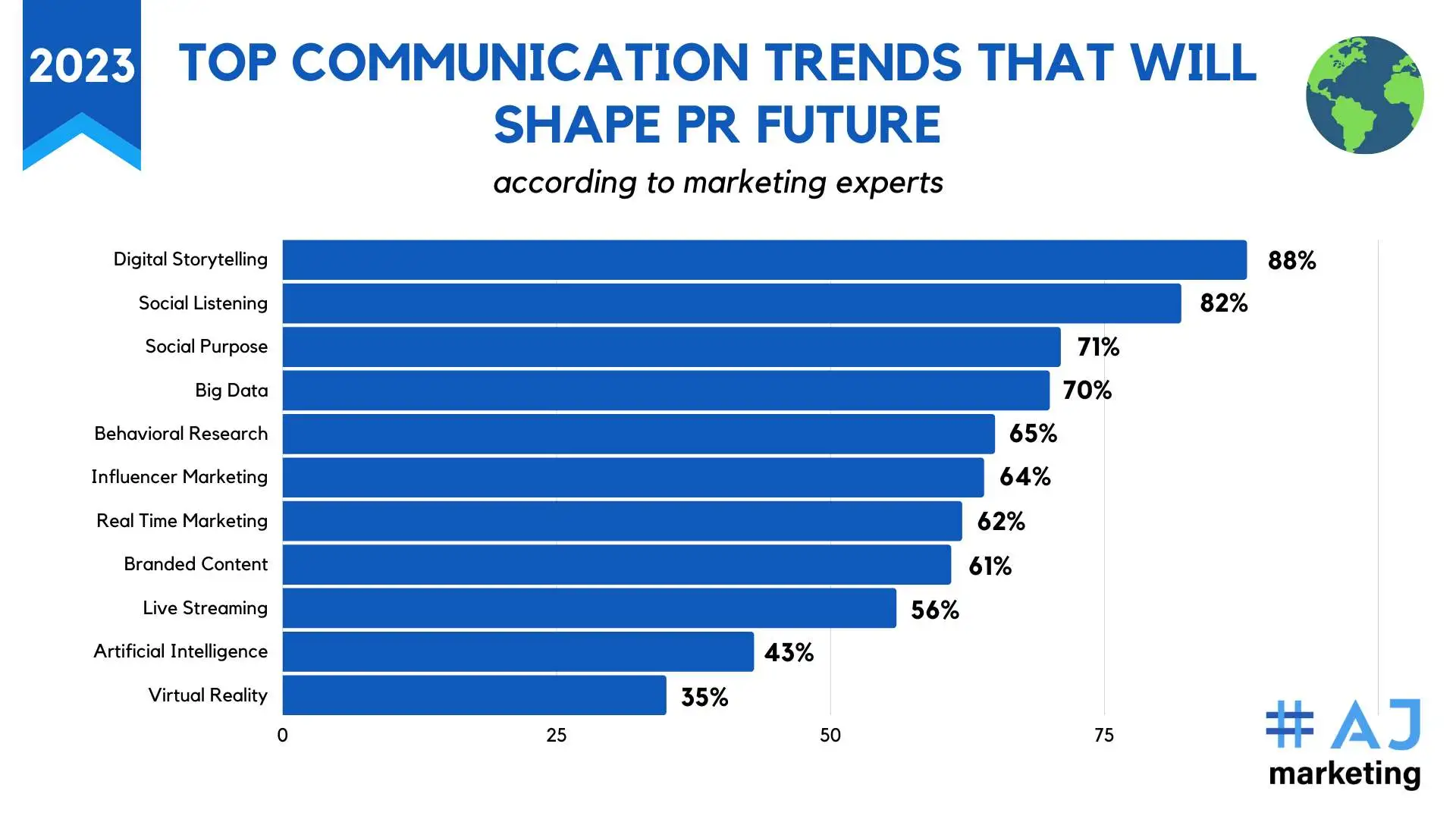 AJ Marketing - 17 Best PR Media in Asia in 2023 - TOP COMMUNICATION TRENDS THAT WILL SHAPE PR FUTURE