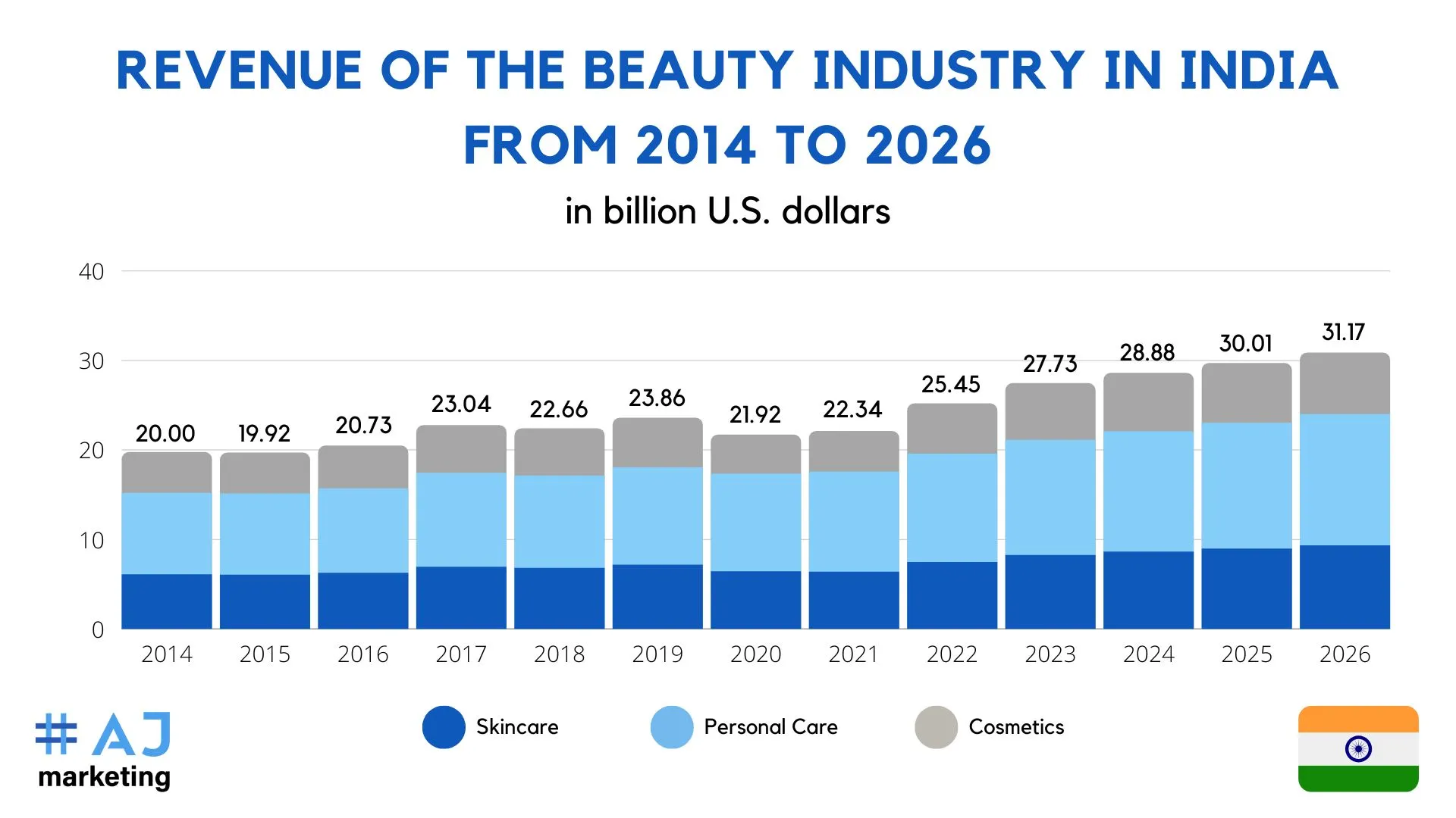 AJ Marketing - 11 Top Skincare & Beauty Influencers in India - Revenue of the Beauty Industry in India from 2014 to 2026