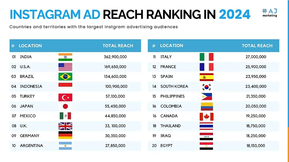 AJ Marketing - 20 Most Followed Asia Influencers on Instagram - INSTAGRAM AD REACH RANKING IN 2024
