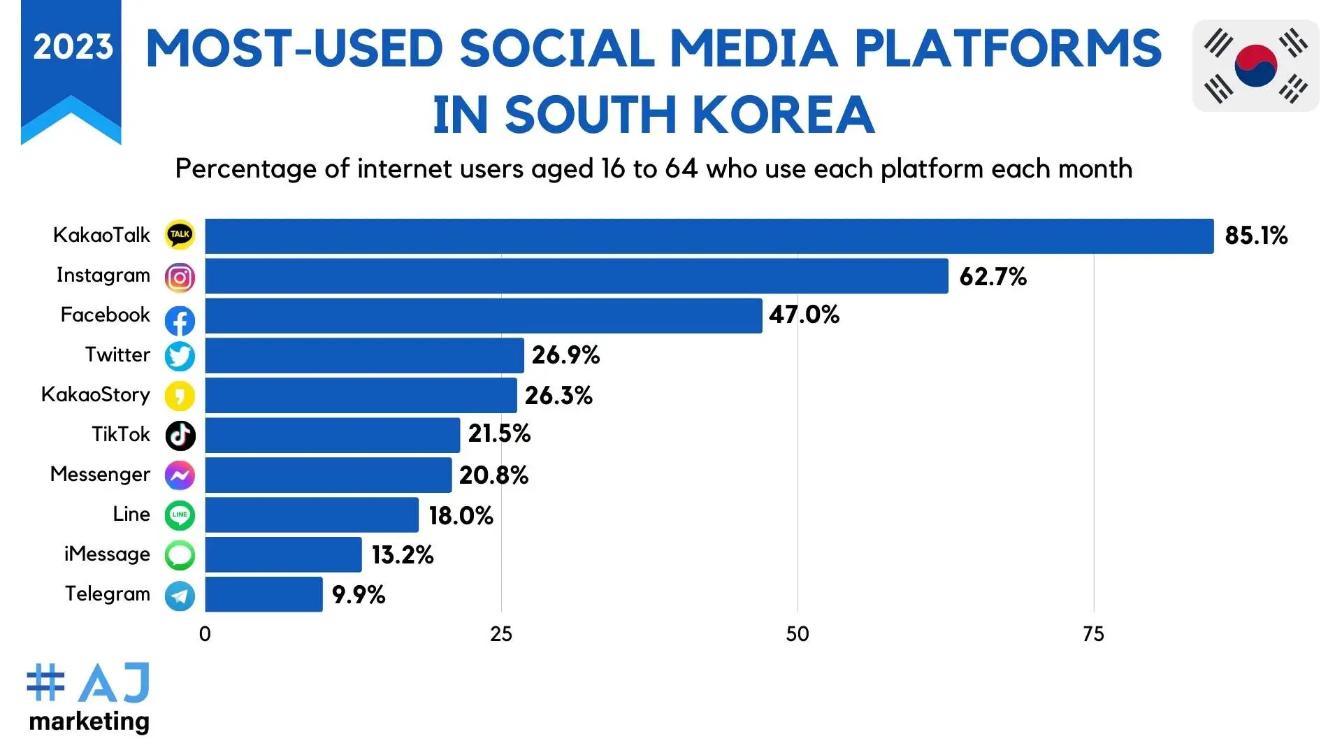 AJ Marketing - Advertising in South Korea : Full Guide 2023 - Most used social media in korea