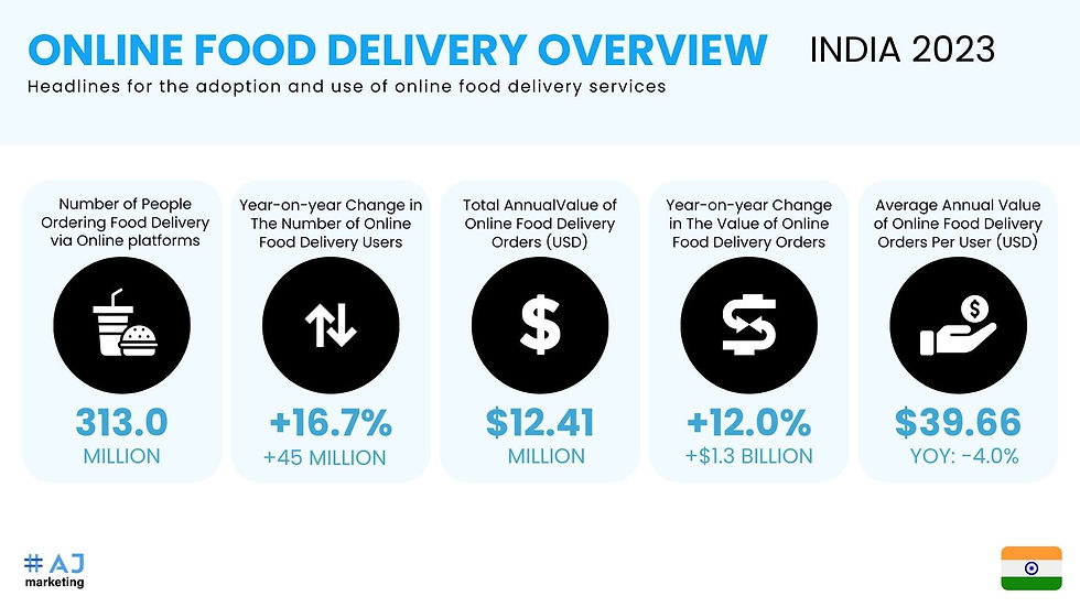 AJ Marketing - 11 Must-Follow Food Content Creators in India - Online Food Delivery Overview in India in 2023