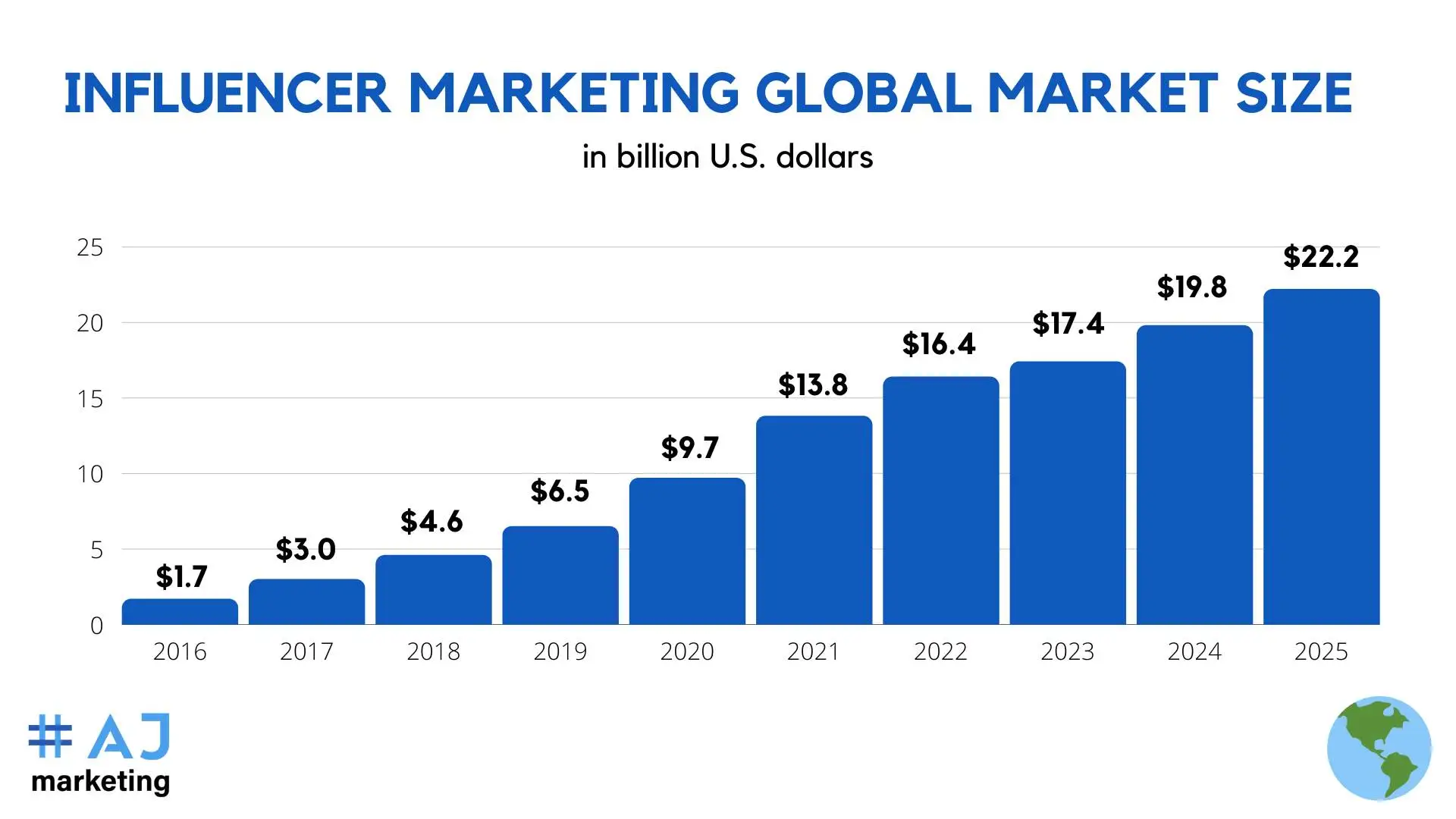 AJ Marketing - 10 Killer Examples of Influencer Marketing in Asia - Influencer Marketing Global Market Size 2016 to 2025