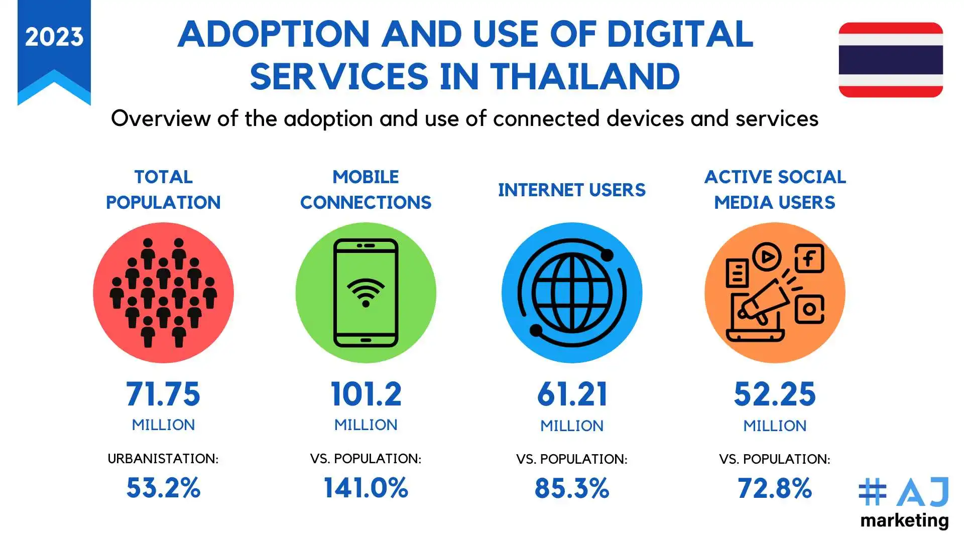 AJ Marketing - Marketing in Thailand: Learn From 5 Most Successful Campaigns - Adoption and Use of Digital Services in Thailand