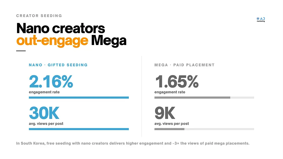 AJ Marketing - Digital Marketing in Korea: A How-to Guide - Nano creators vs Mega Creators