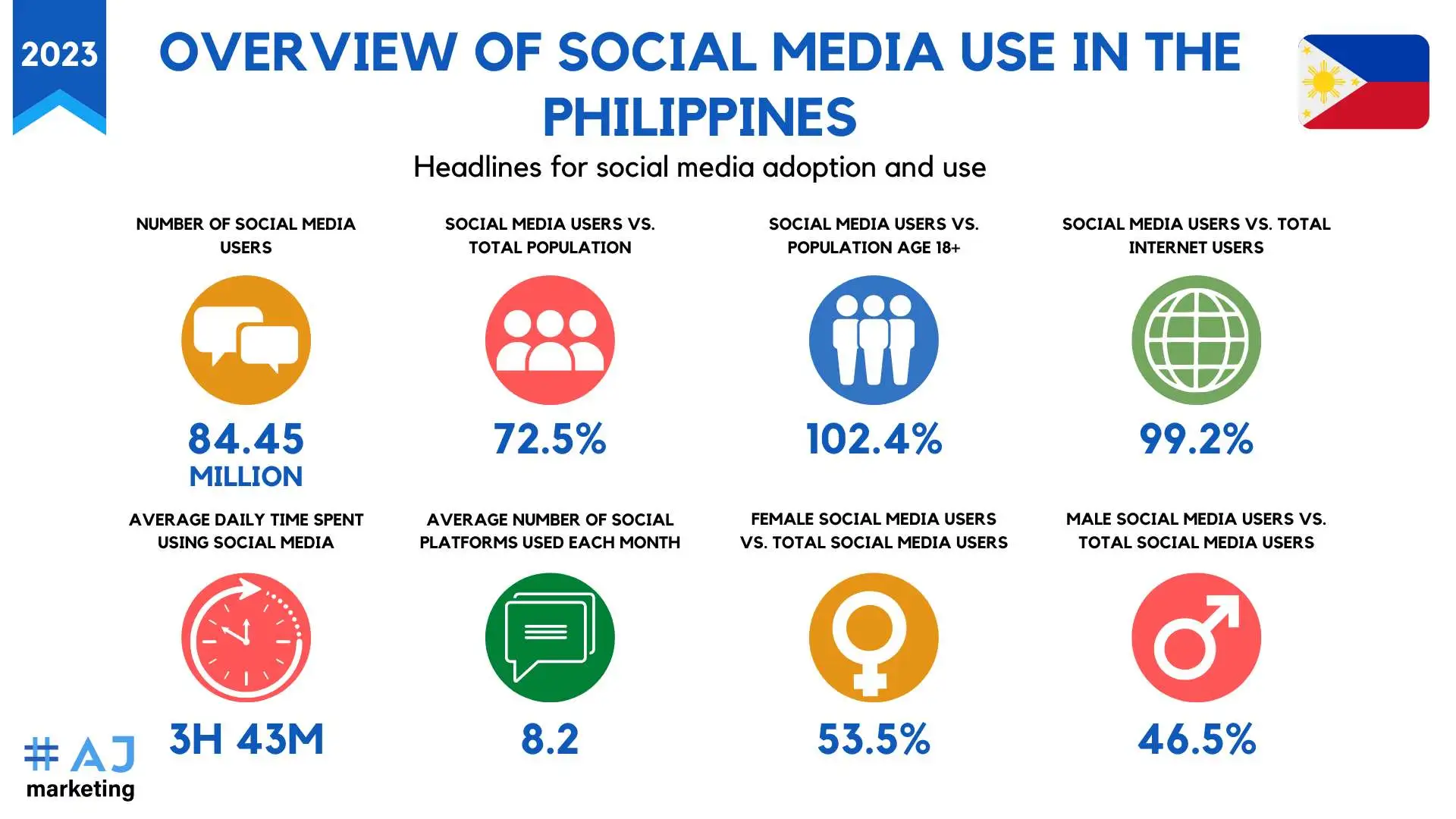 AJ Marketing - 5 Best Social Media Marketing Strategies in the Philippines - OVERVIEW OF SOCIAL MEDIA USE IN THE PHILIPPINES