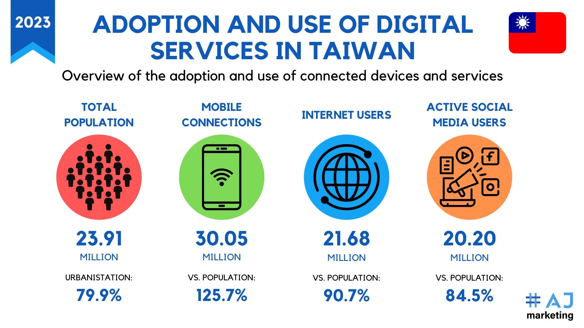 AJ Marketing - 5 Emerging Marketing and Advertising Trends in Taiwan - Adoption and Use of Digital Services in Taiwan 2022