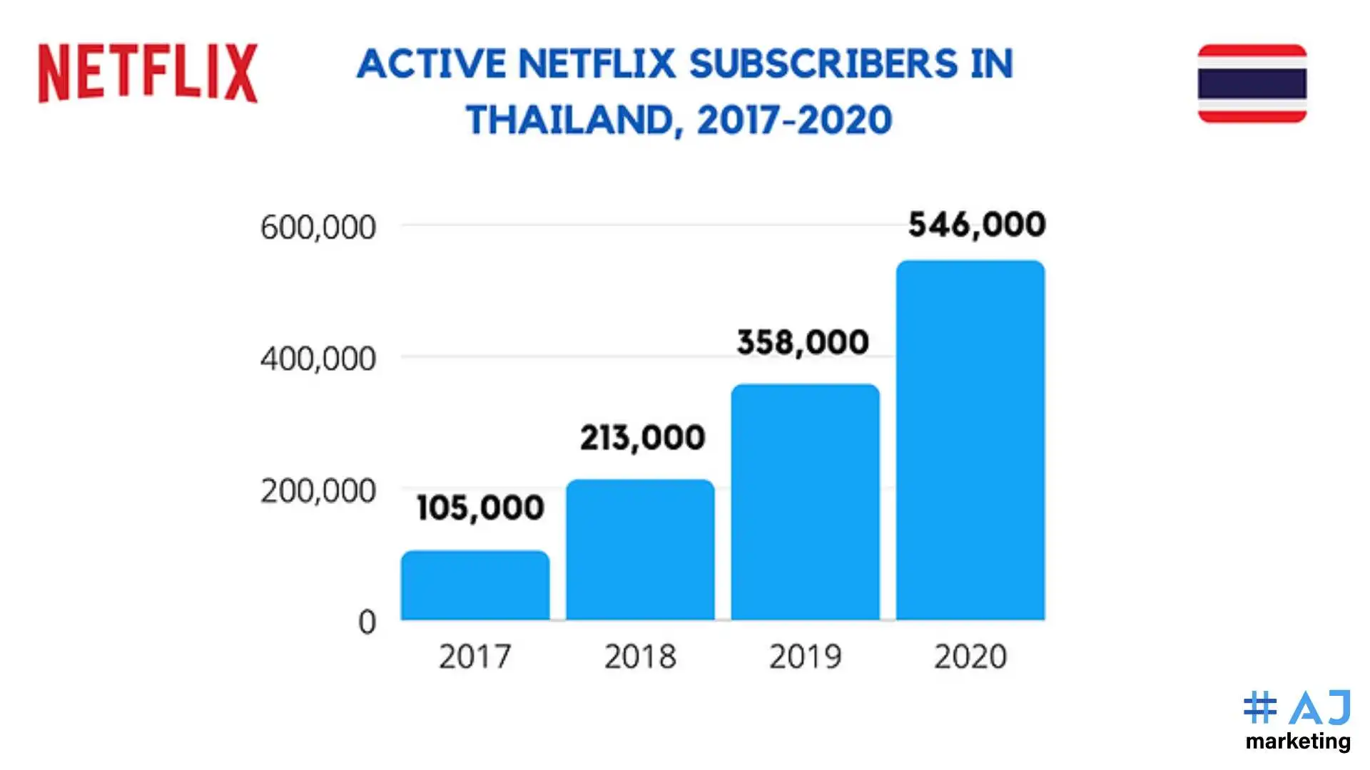 AJ Marketing - Marketing in Thailand: Learn From 5 Most Successful Campaigns - Active netflix subscribers in Thailand 2017-2020