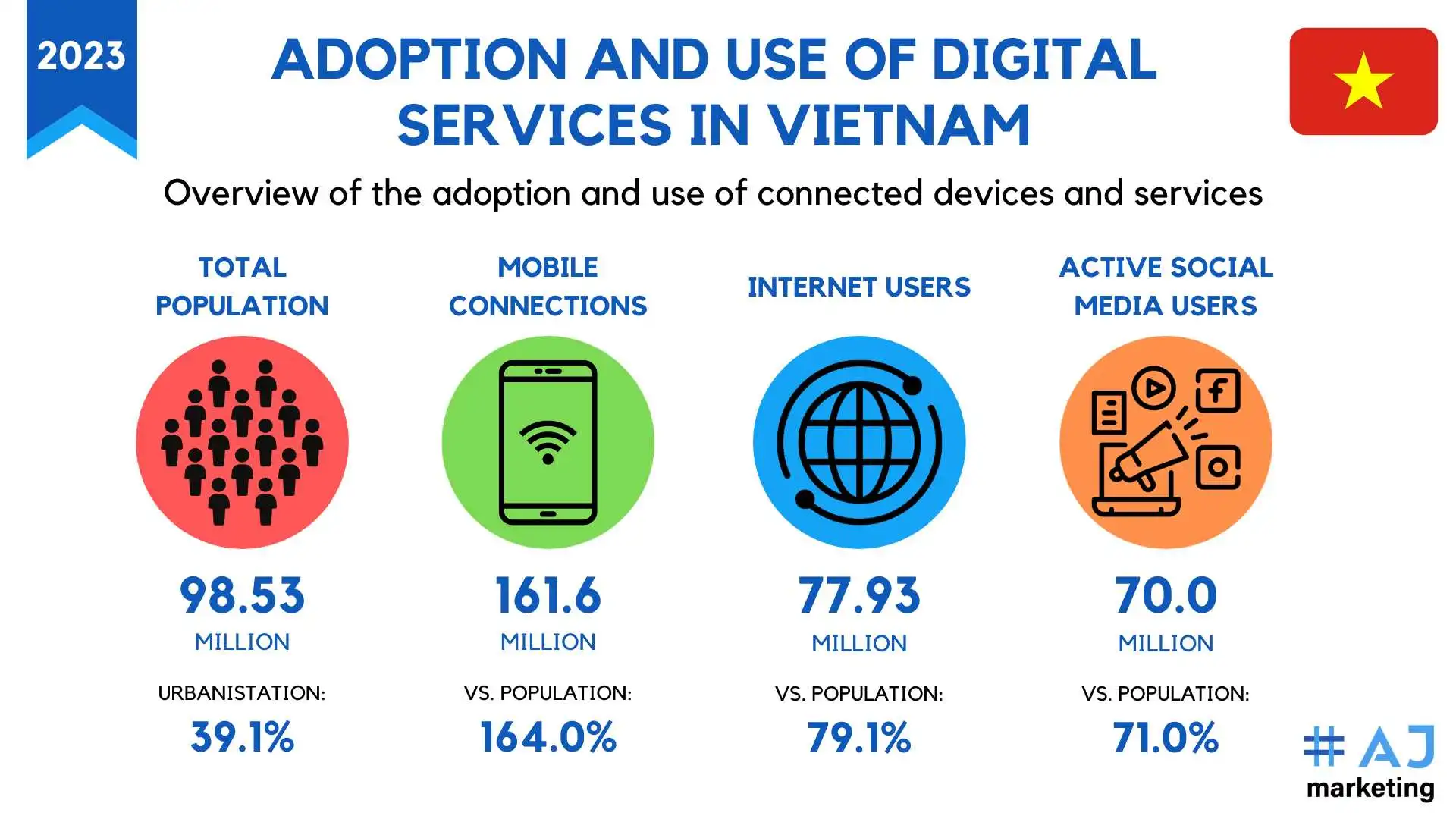 AJ Marketing - Top 11 Marketing Trends in Vietnam for 2022 - Adoption and Use of Digital Services in Vietnam 2022