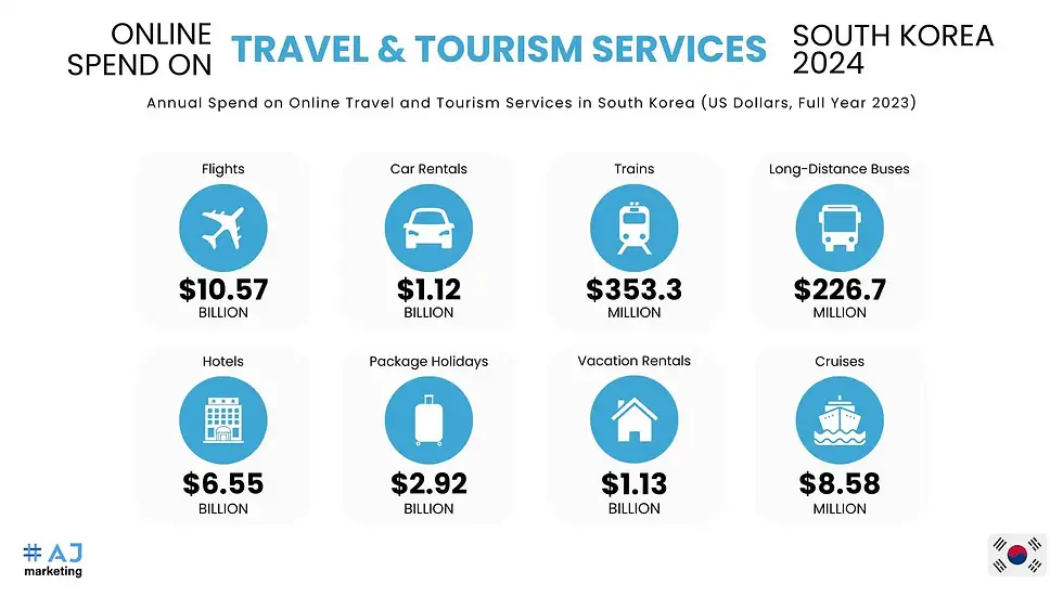 AJ Marketing - Top 11 Travel Influencers in Korea in 2024 - ONLINE SPEND ON TRAVEL AND TOURISM SERVICES IN SOUTH KOREA