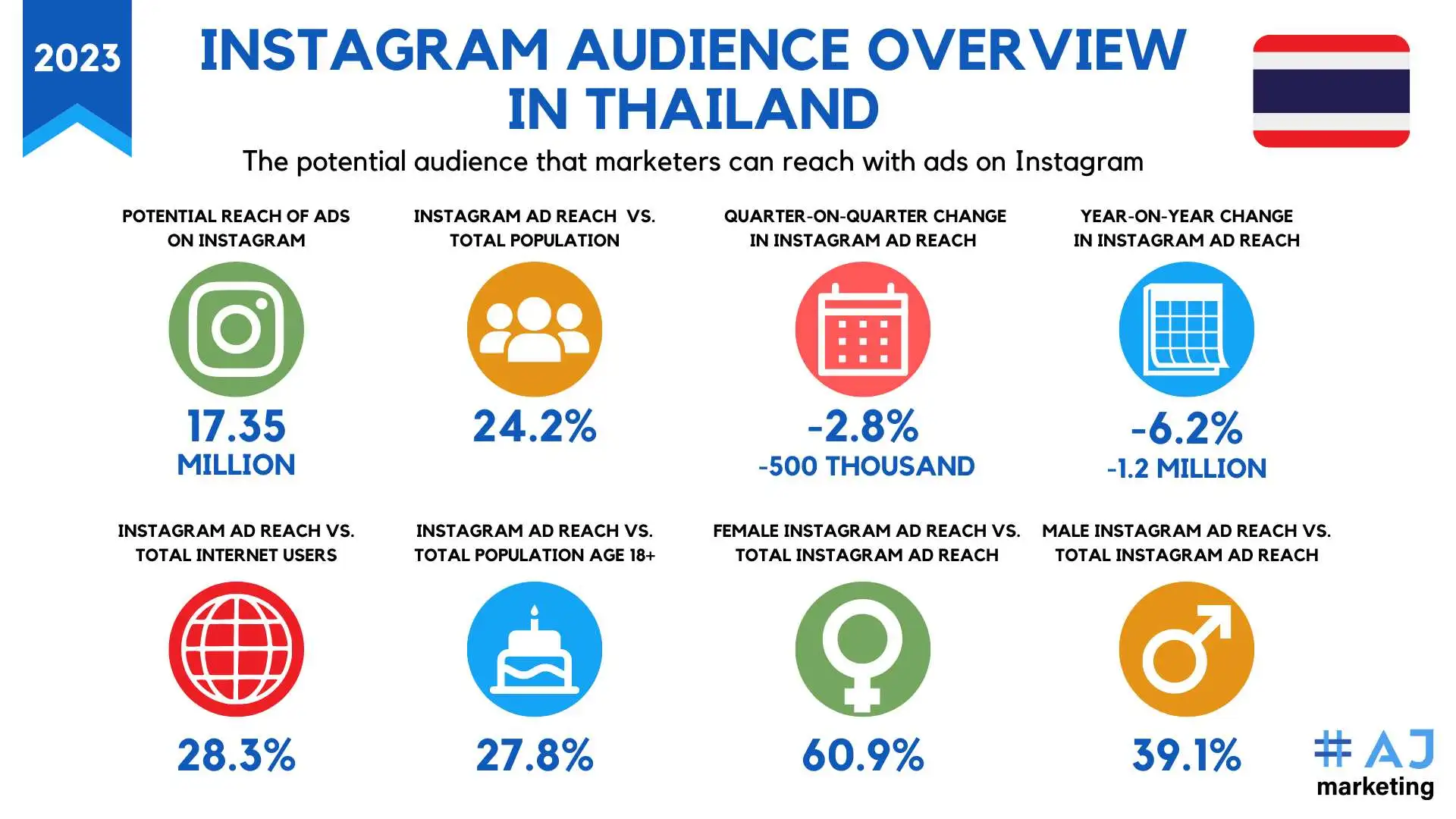 AJ Marketing - Top 20 Most Followed Instagram Influencers in Thailand - Instagram Audience Overview Thailand 2023