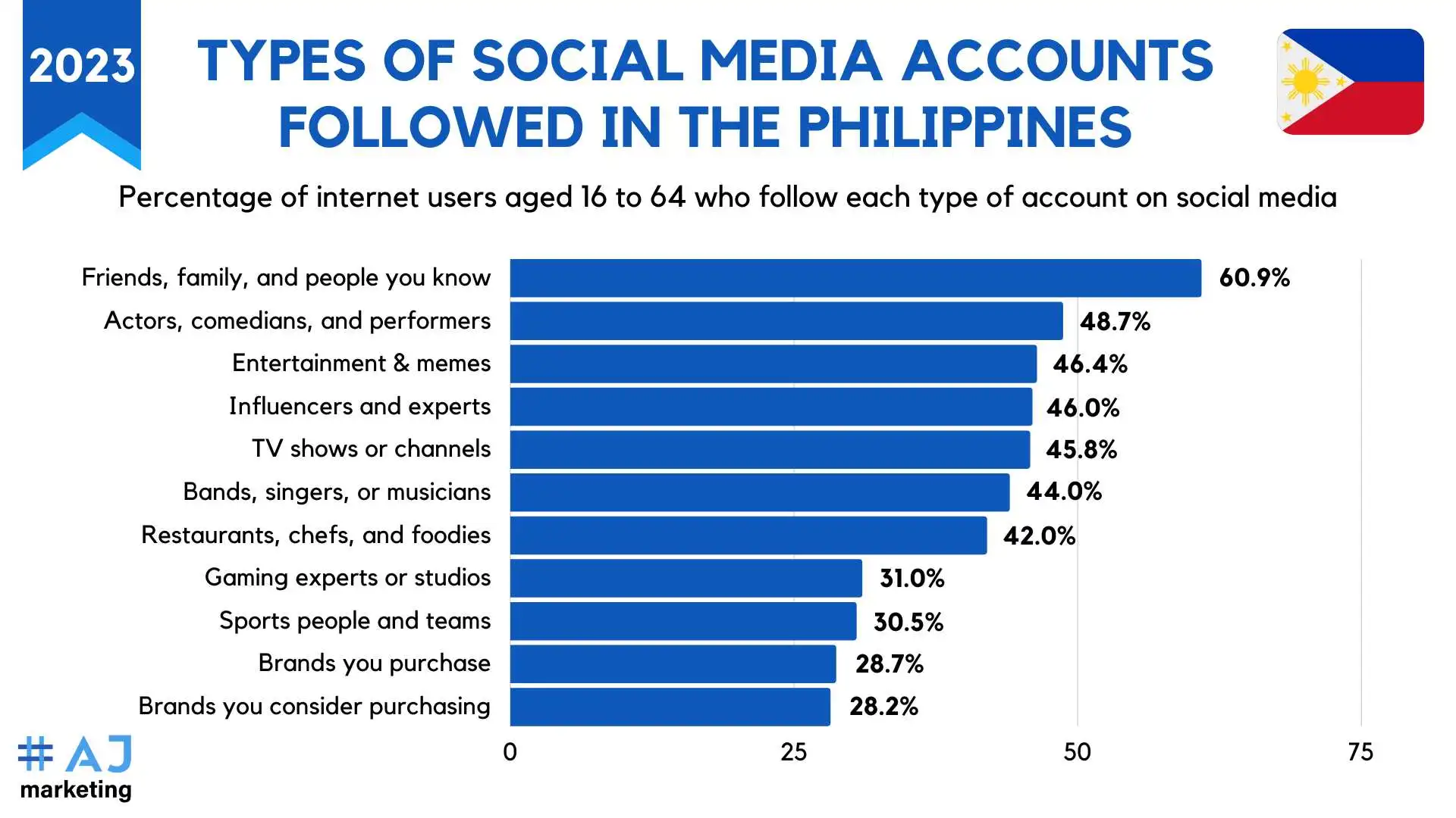 AJ Marketing - 5 Best Tips for Influencer Marketing in the Philippines - Types of Social Media Accounts Followed in the Philippines 2023