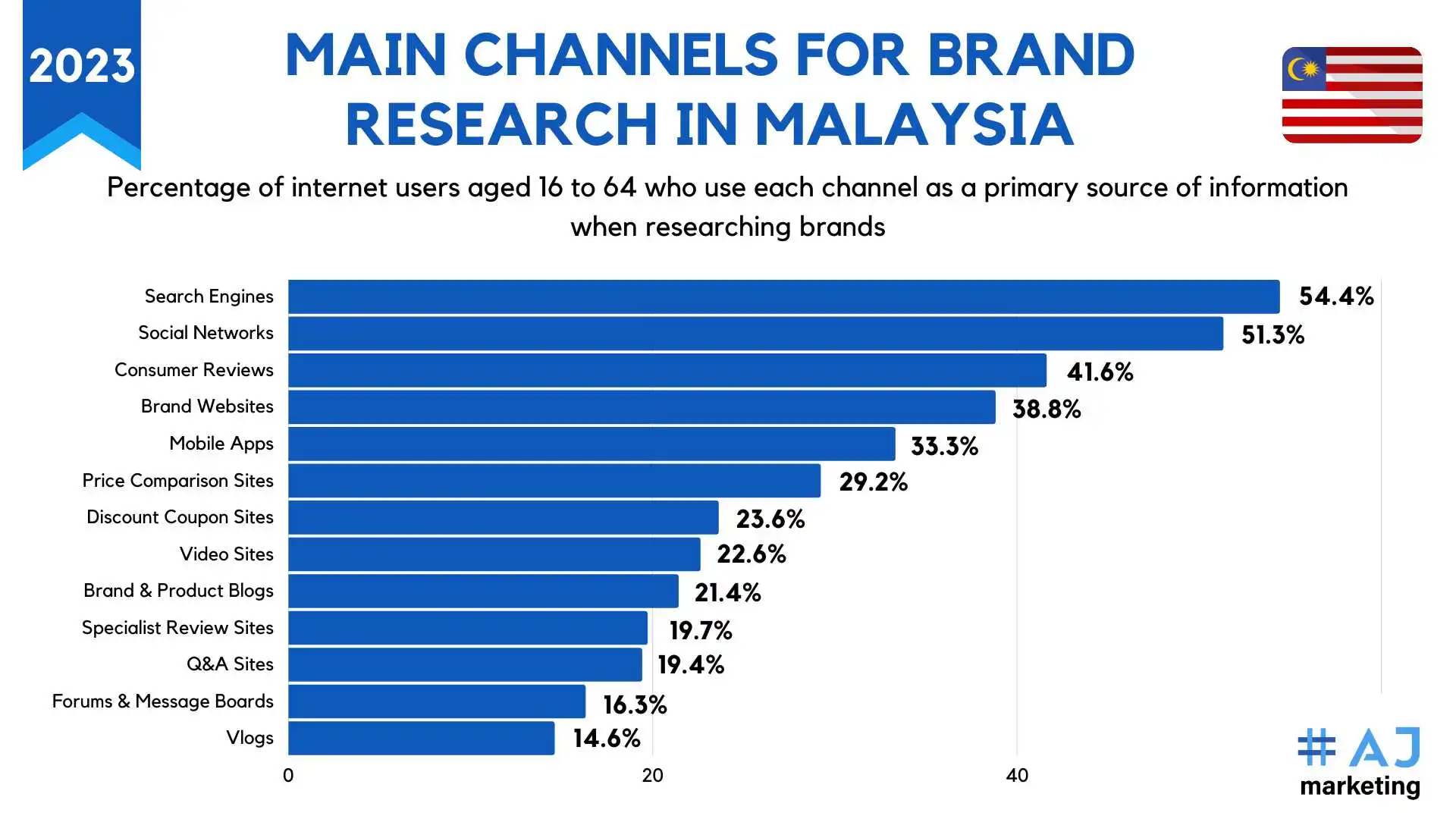 AJ Marketing - 7 Best Tips for Marketing in Malaysia - MAIN CHANNELS FOR BRAND RESEARCH IN MALAYSIA 2022