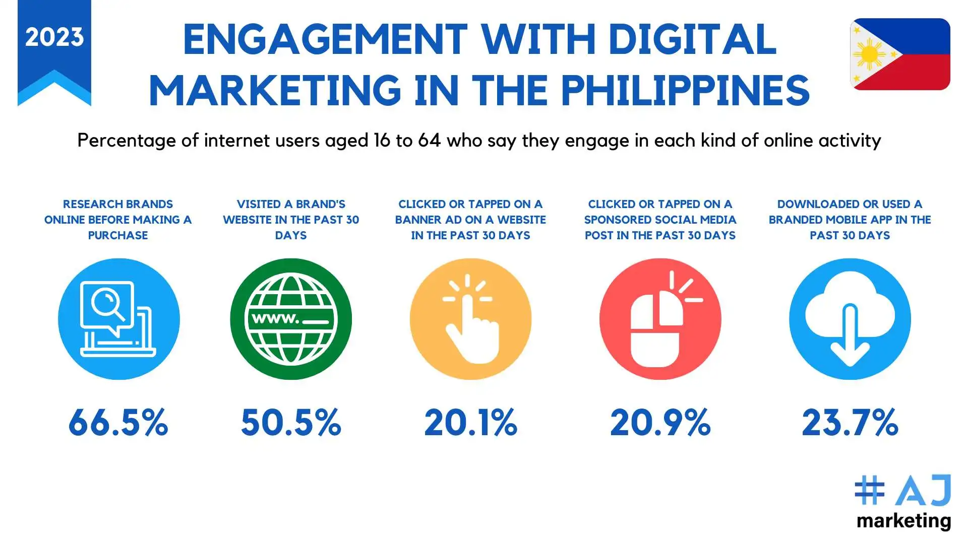 Digital Marketing in the Philippines 2023 Guide