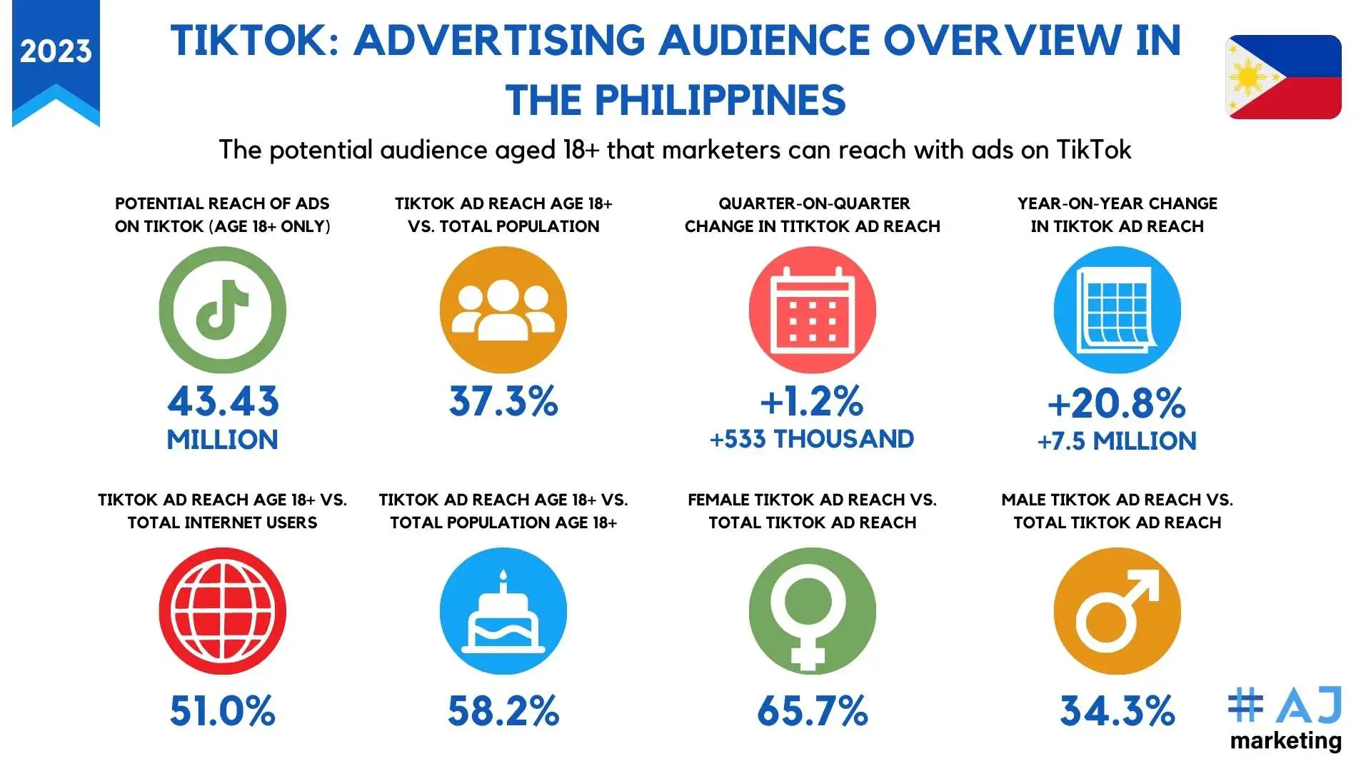 AJ Marketing - Top 20 TikTok Influencers in the Philippines - TikTok Advertising Audience Overview Philippines 2023