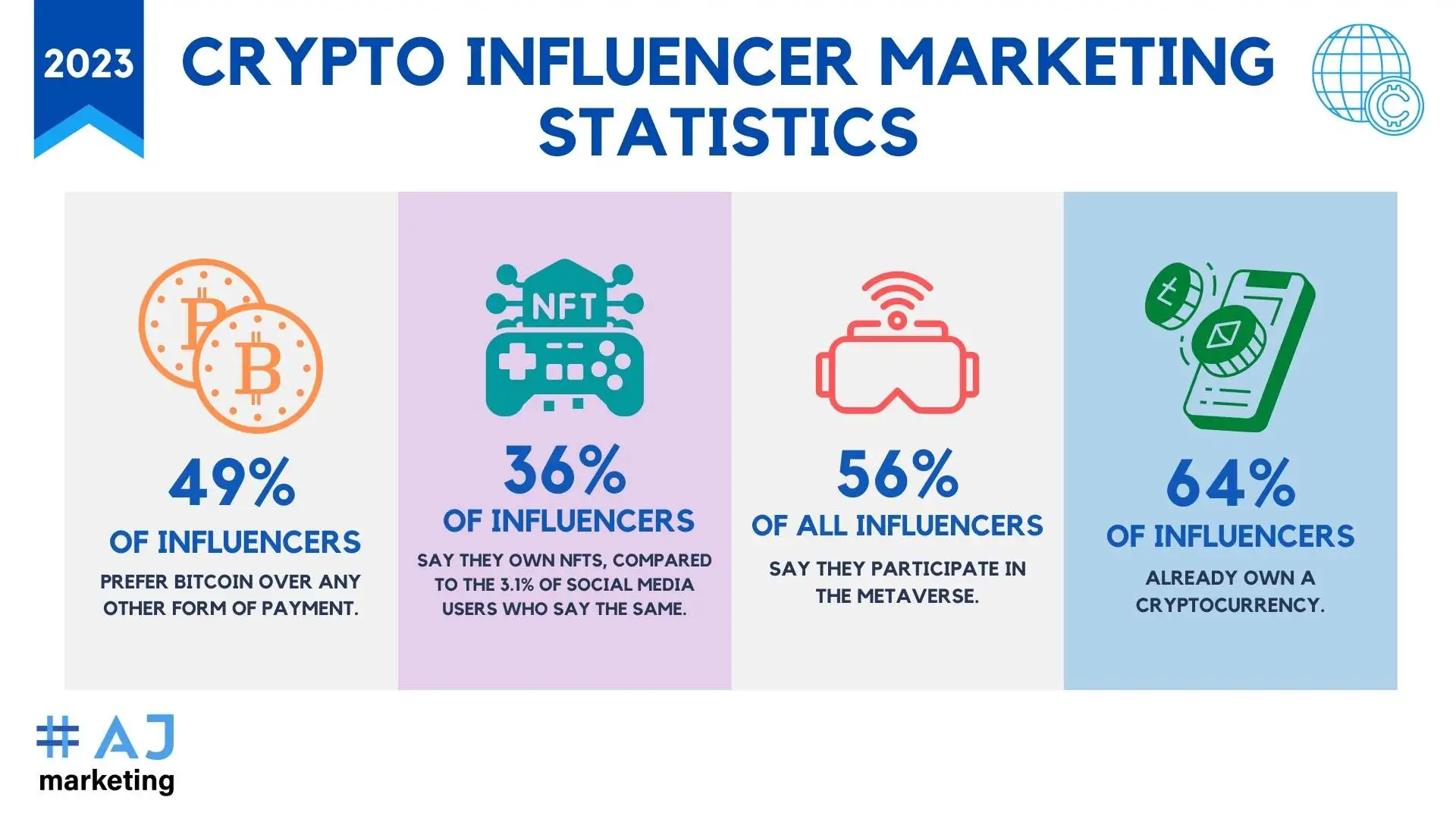AJ Marketing - 17 Best Crypto Influencers to Follow in 2023 - Crypto Influencer Marketing Statistics