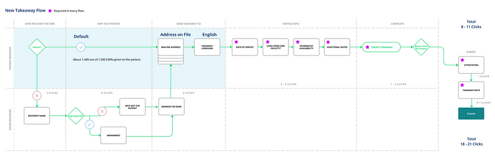 Takeaway Flow - New.png