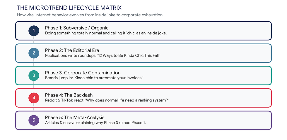 Microtrend lifecycle matrix on social media trends, explained by Bennett Creative.